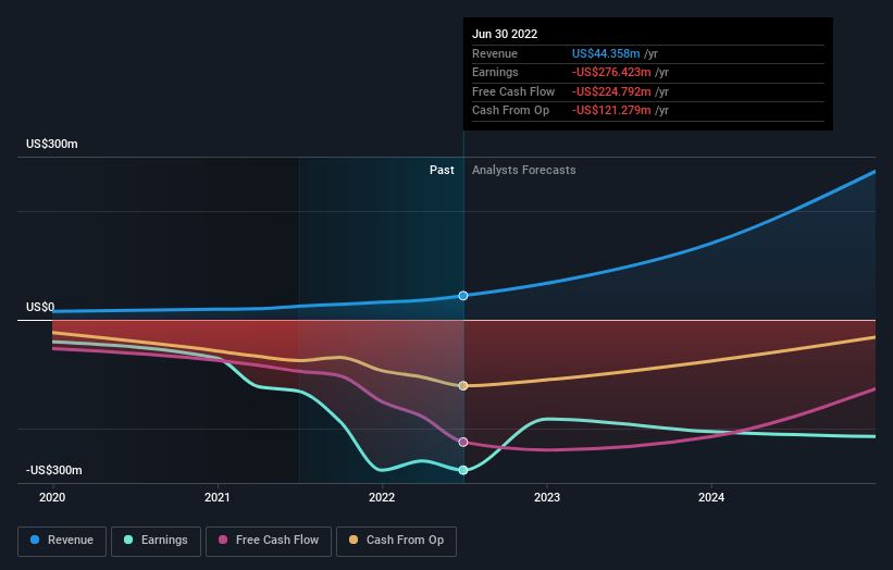 Volta Nyse Vlta Shareholders Incur Further Losses As Stock Declines