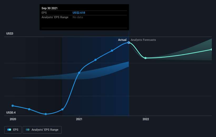 Investors In Turning Point Brands (Nyse:tpb) Have Made A Splendid Return Of 208% Over The Past Five Years | Nasdaq