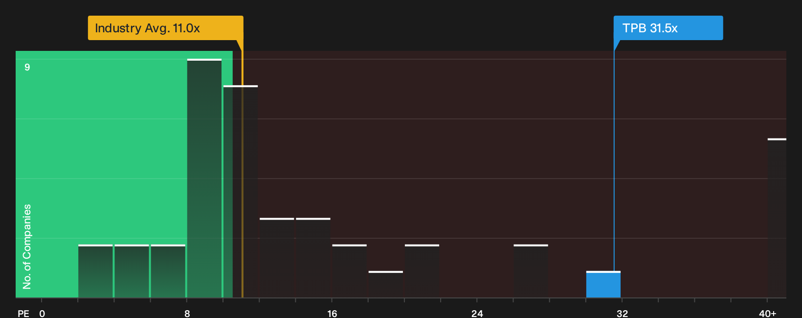 NYSE:TPB P/E Ratio as at Sep 2026