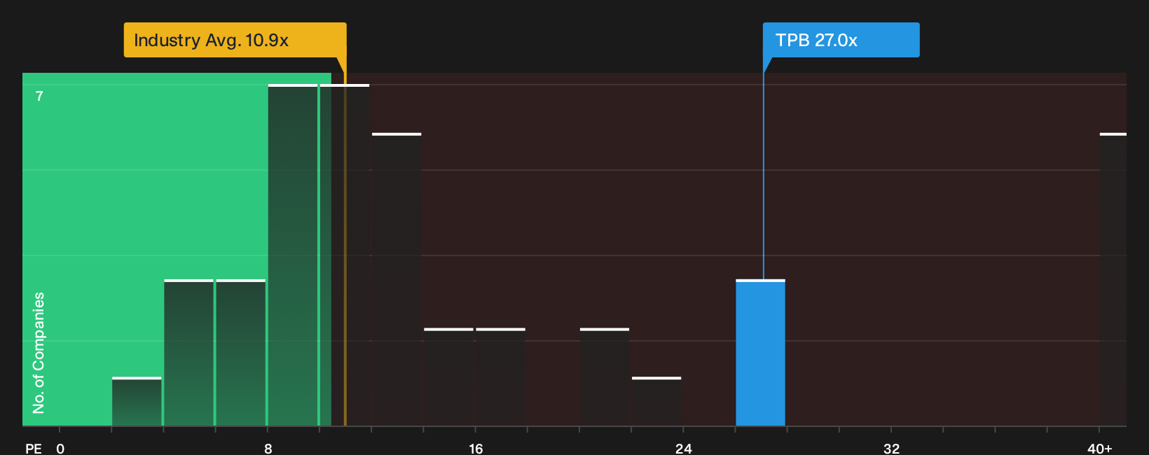 NYSE:TPB P/E Ratio as at Sep 2026
