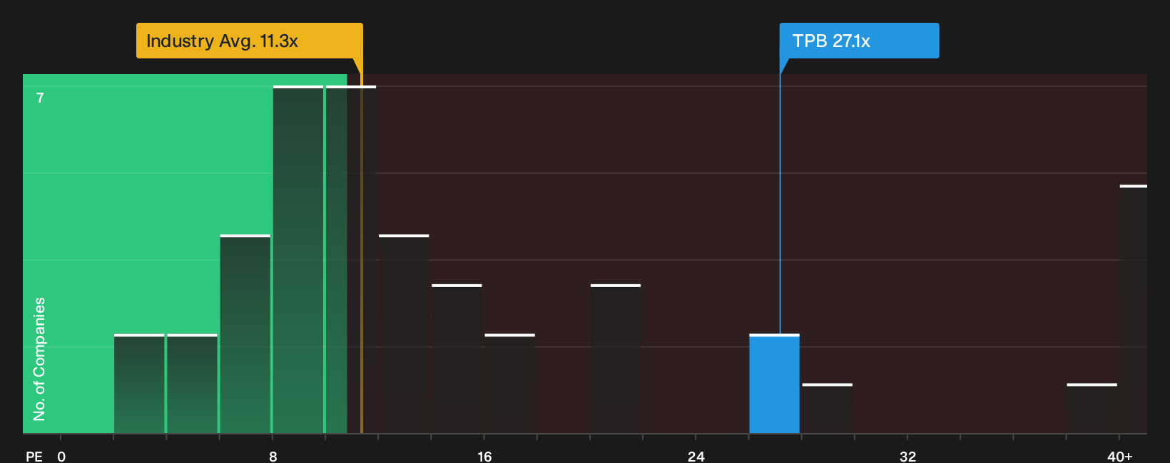 NYSE:TPB P/E Ratio as at Oct 2026