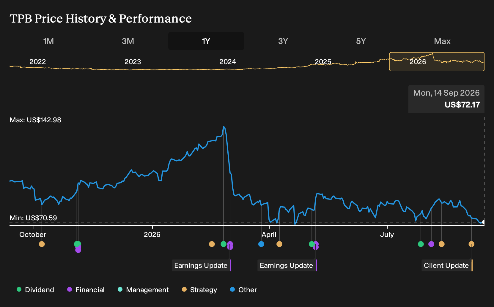 NYSE:TPB 1-Year Stock Price Chart