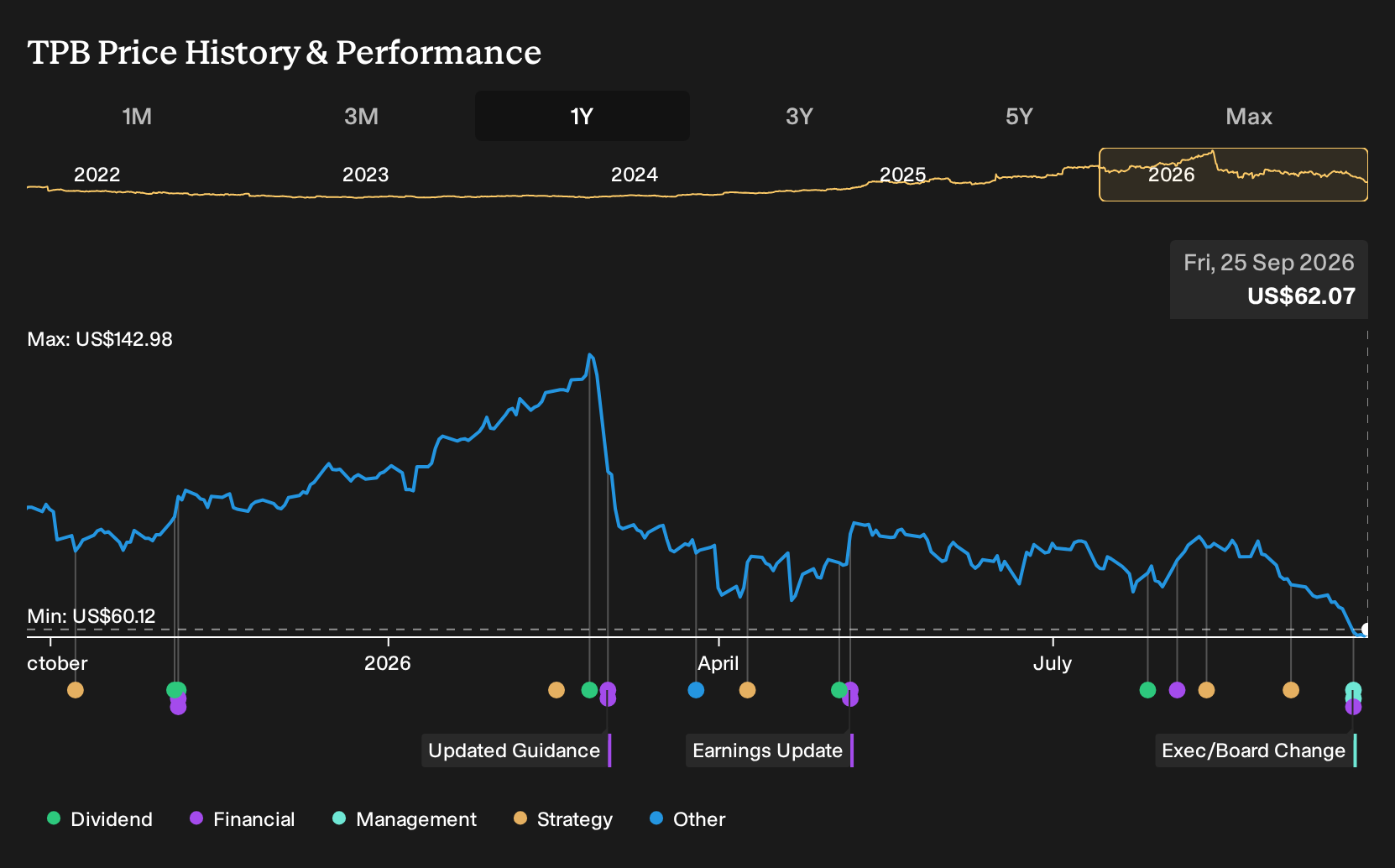 NYSE:TPB 1-Year Stock Price Chart
