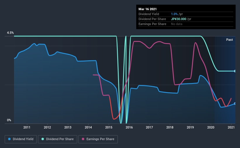 historic-dividend