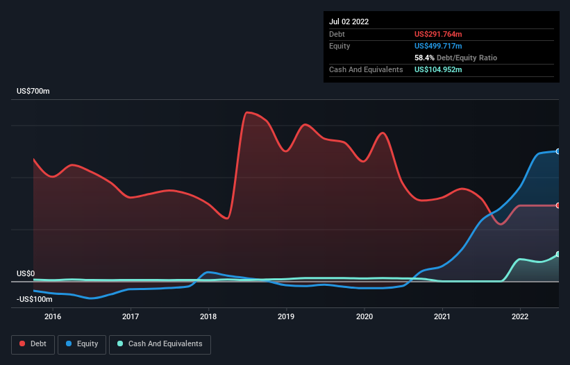 Is BlueLinx Holdings (NYSEBXC) A Risky Investment? Nasdaq