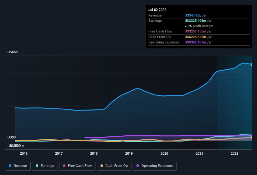 earnings-and-revenue-history