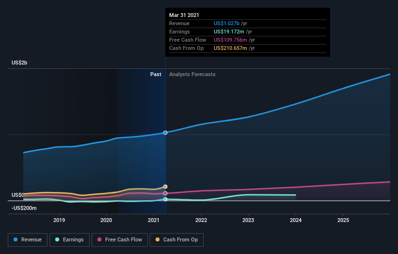 Envestnet, Inc. Beat Analyst Estimates: See What The Consensus Is ...