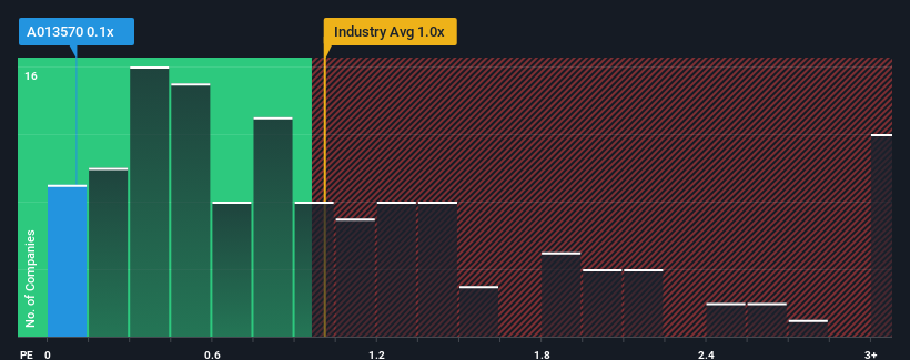 ps-multiple-vs-industry