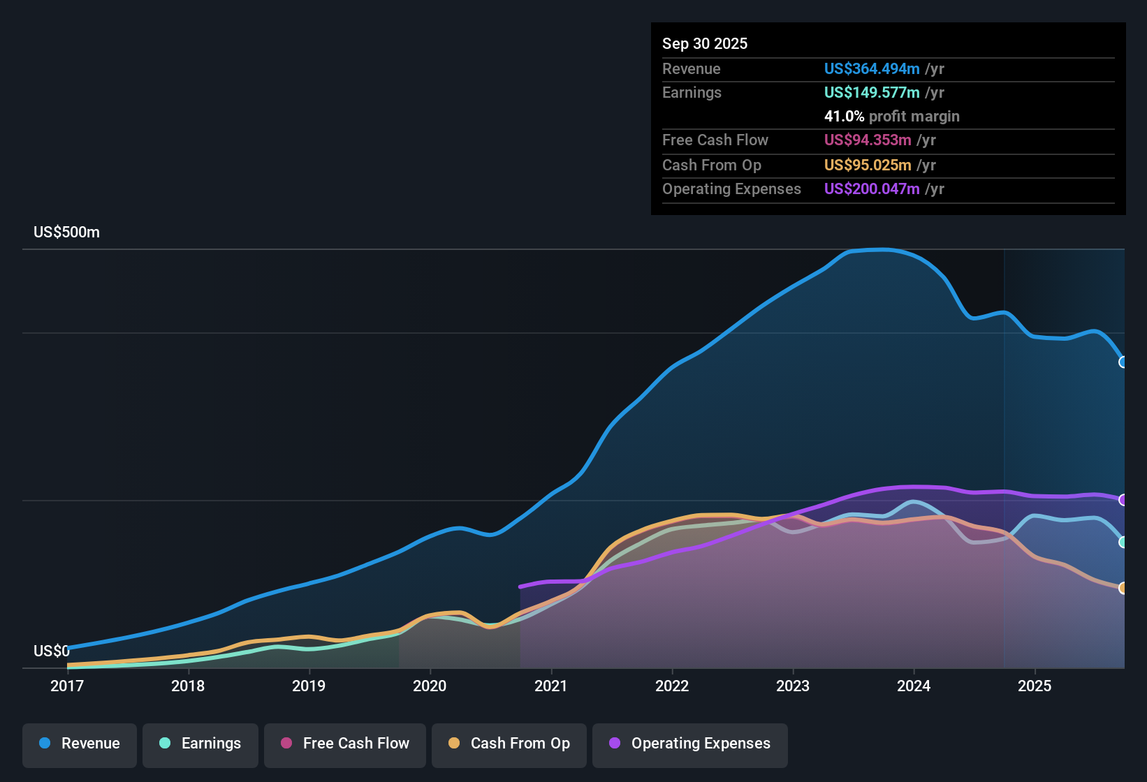 earnings-and-revenue-history