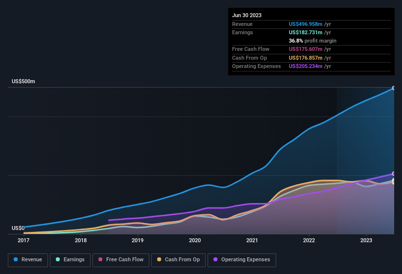 earnings-and-revenue-history