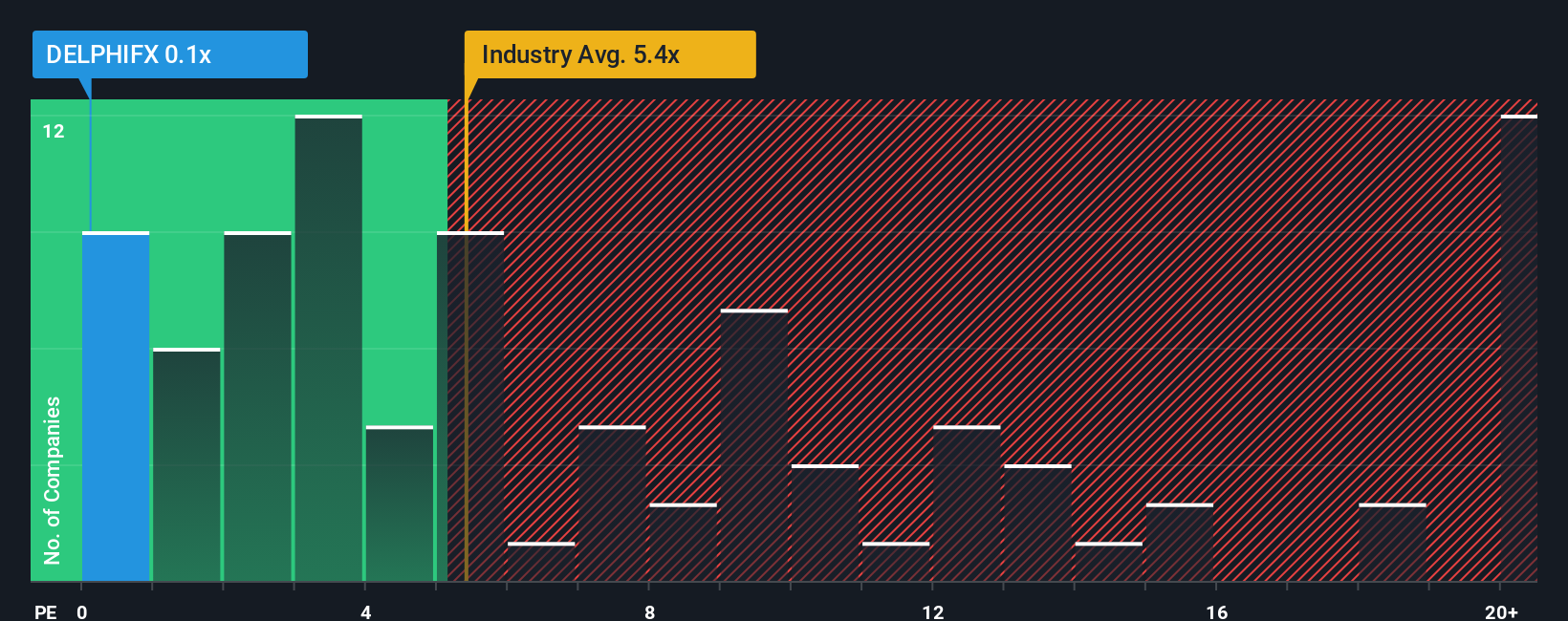 ps-multiple-vs-industry