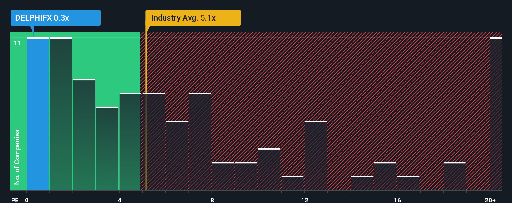 ps-multiple-vs-industry
