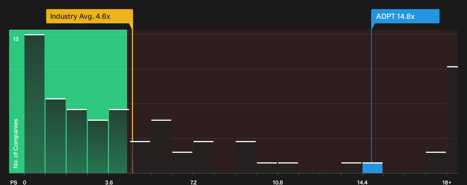 NasdaqGS:ADPT P/S Ratio as at Sep 2026