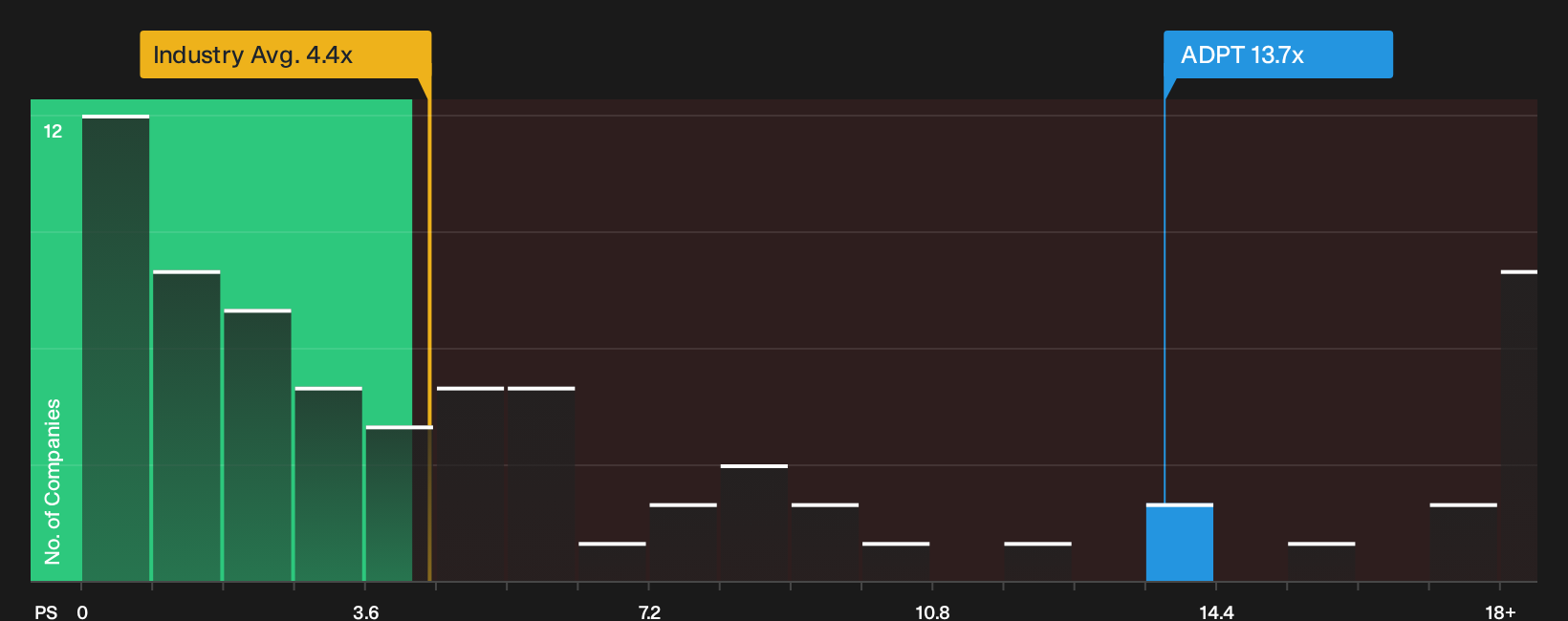 NasdaqGS:ADPT P/S Ratio as at Oct 2026