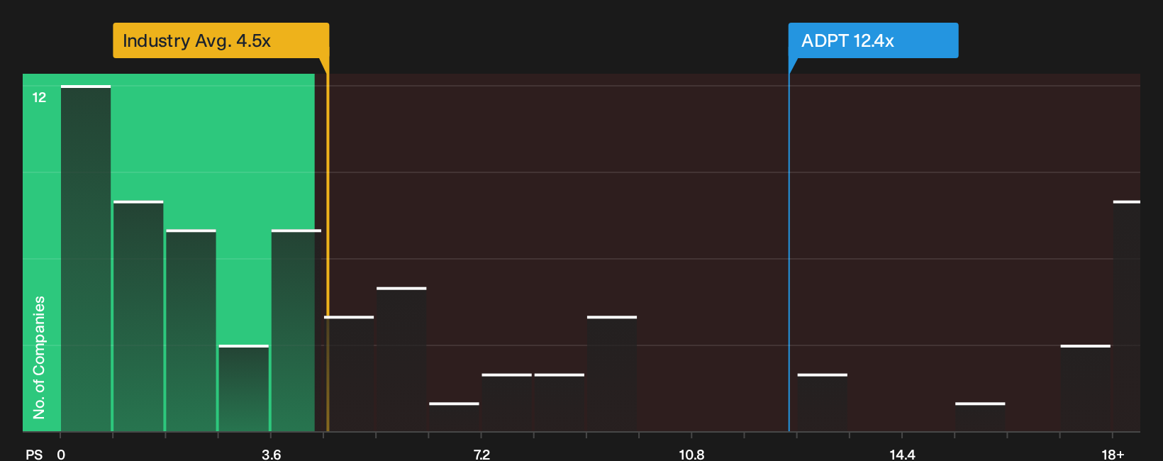 NasdaqGS:ADPT P/S Ratio as at Oct 2026