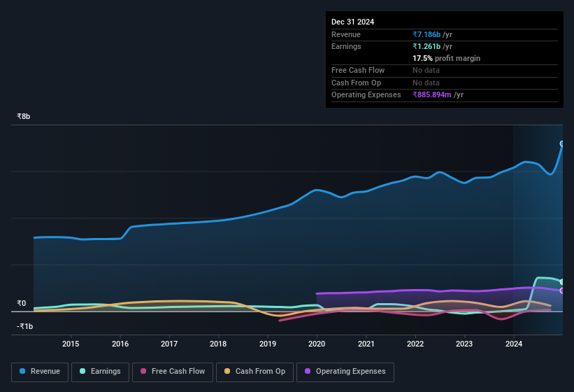 earnings-and-revenue-history