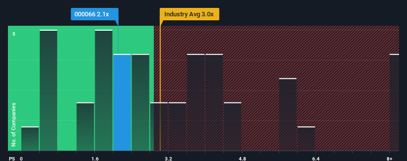 ps-multiple-vs-industry