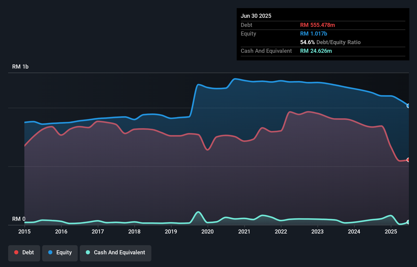 debt-equity-history-analysis