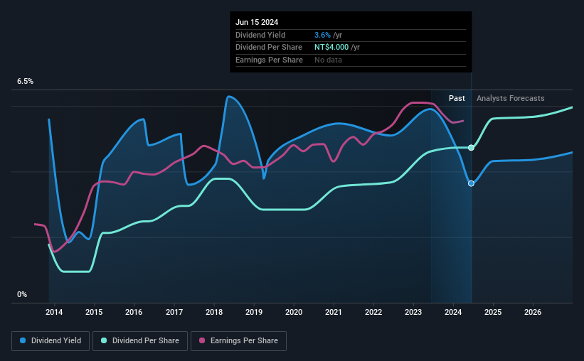 historic-dividend