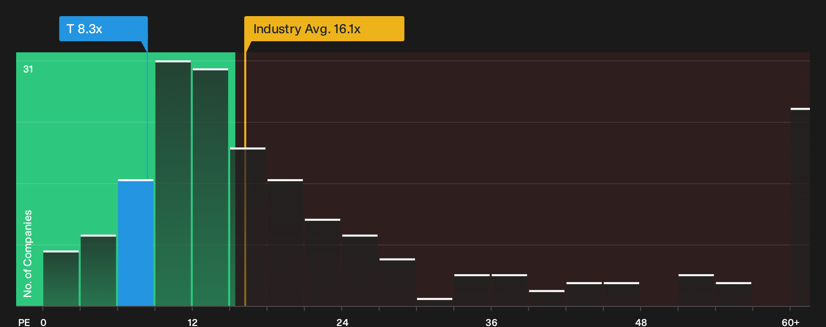 NYSE:T P/E Ratio as at Sep 2026