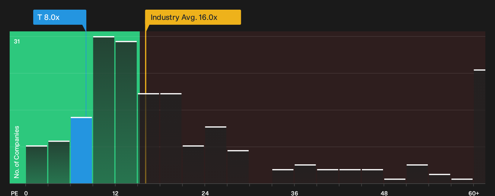 NYSE:T P/E Ratio as at Sep 2026