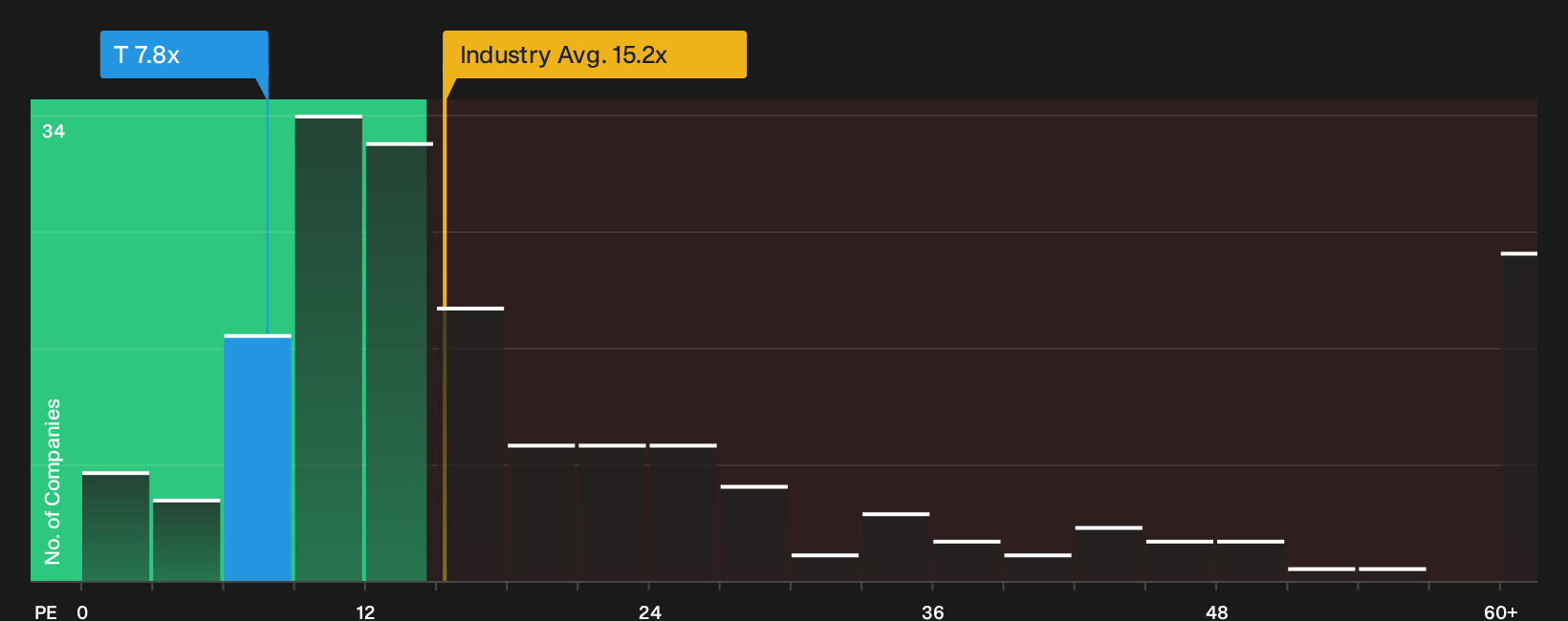 NYSE:T P/E Ratio as at Oct 2026