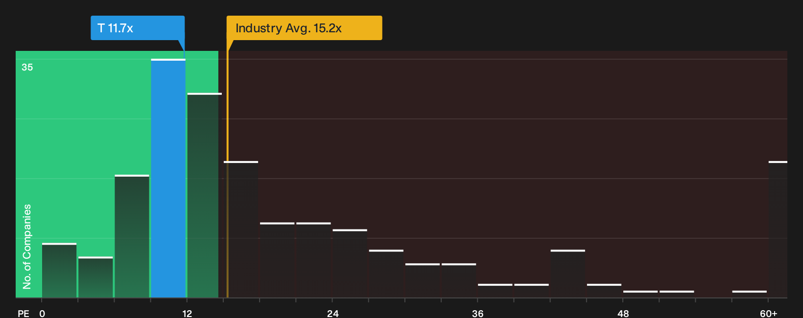NYSE:T P/E Ratio as at Oct 2026
