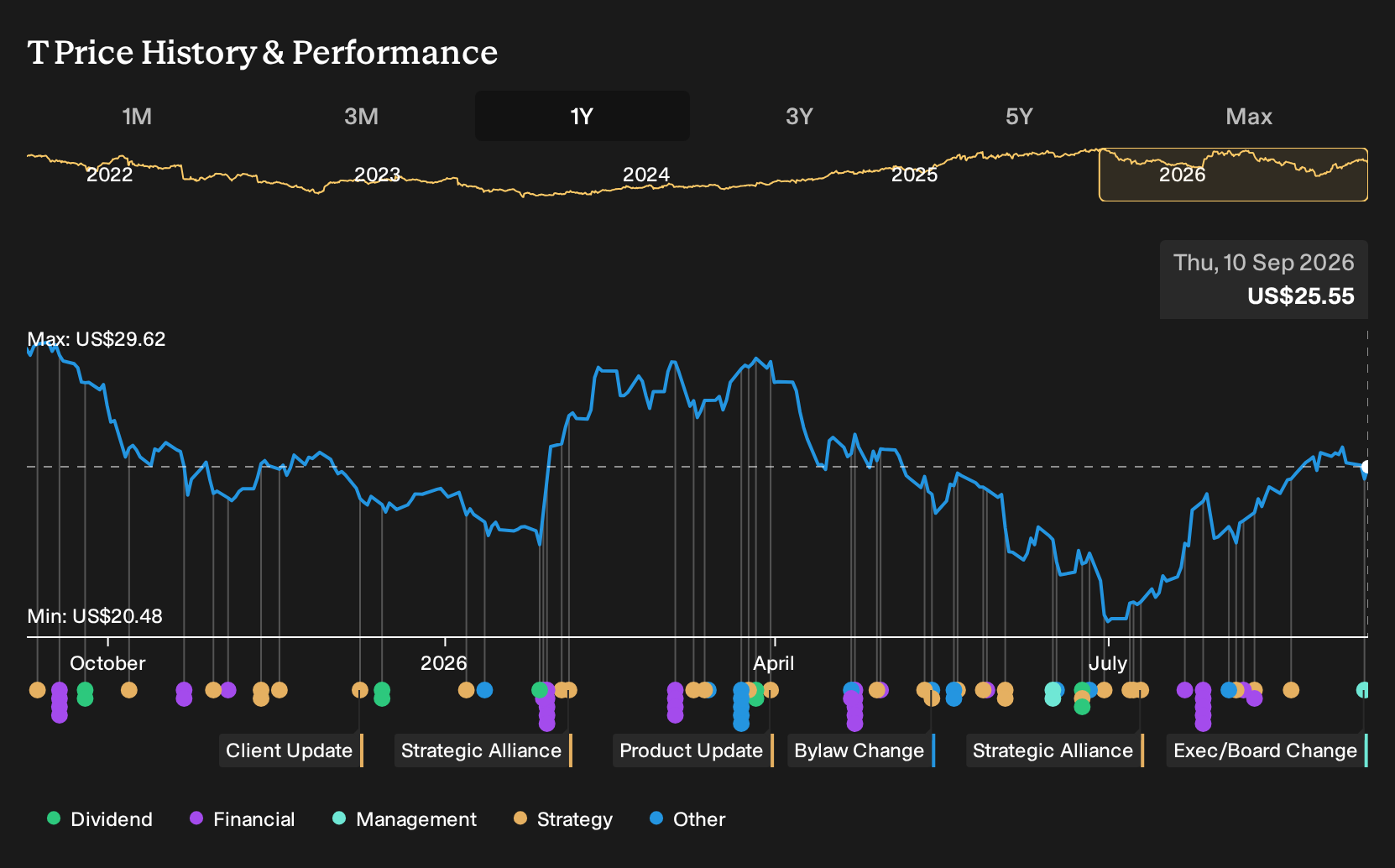 NYSE:T 1-Year Stock Price Chart