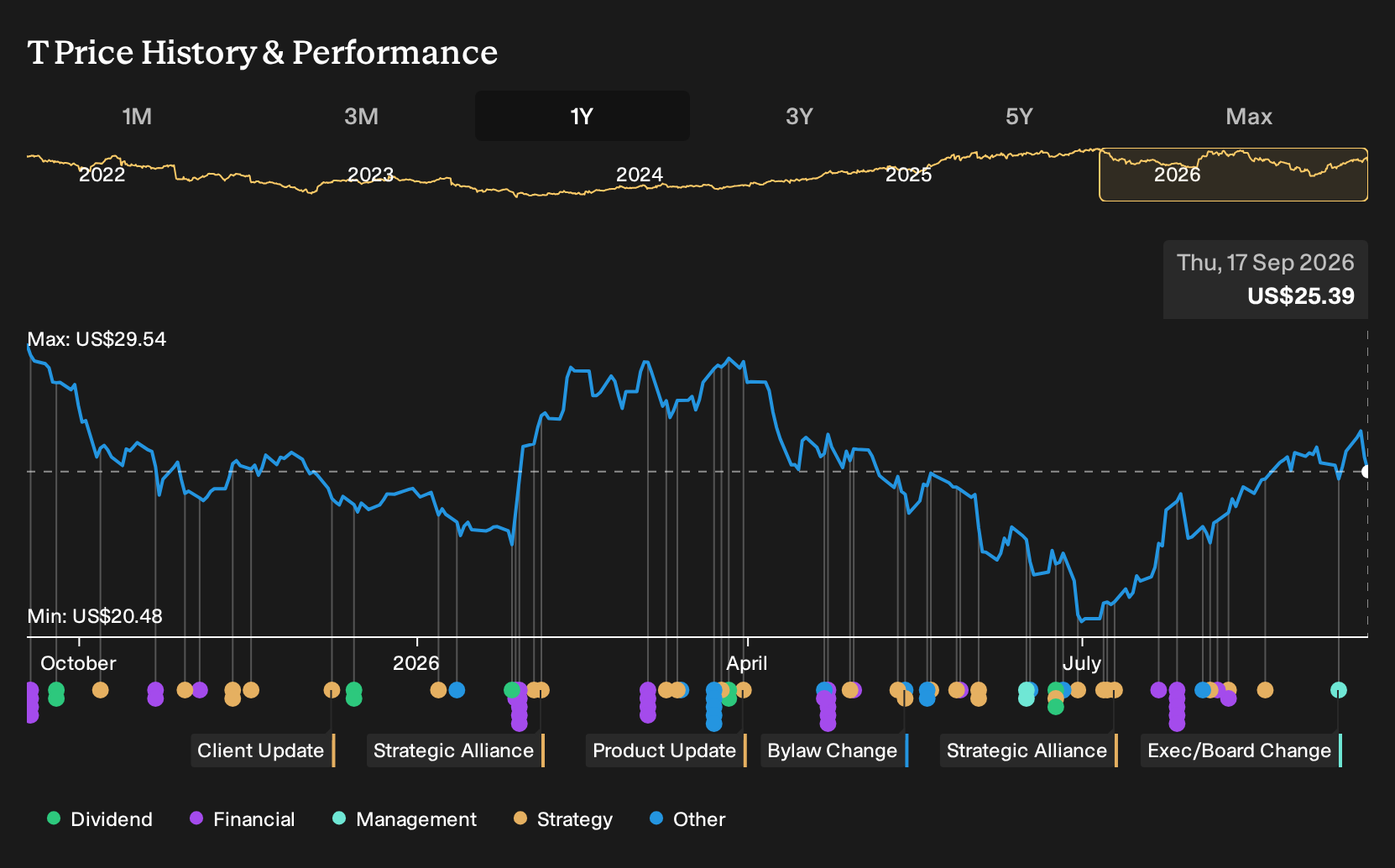 NYSE:T 1-Year Stock Price Chart