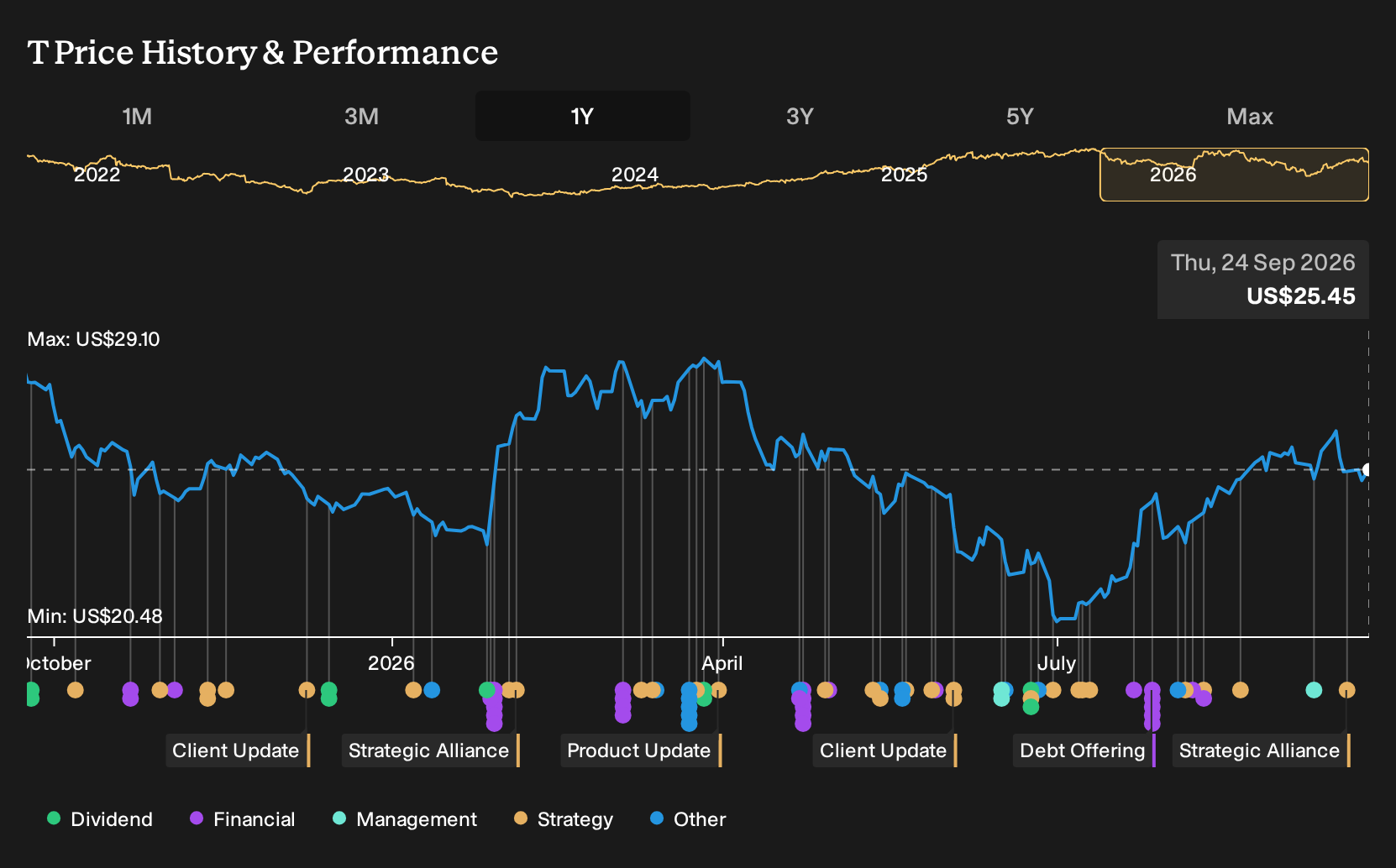 NYSE:T 1-Year Stock Price Chart