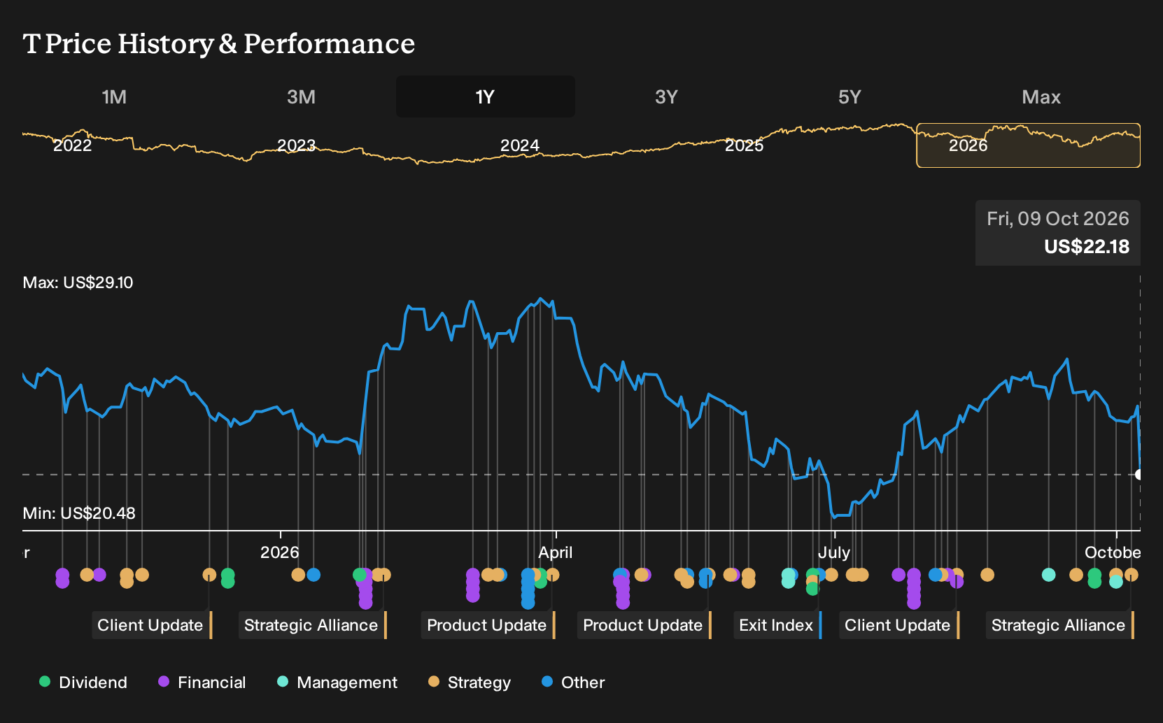 NYSE:T 1-Year Stock Price Chart