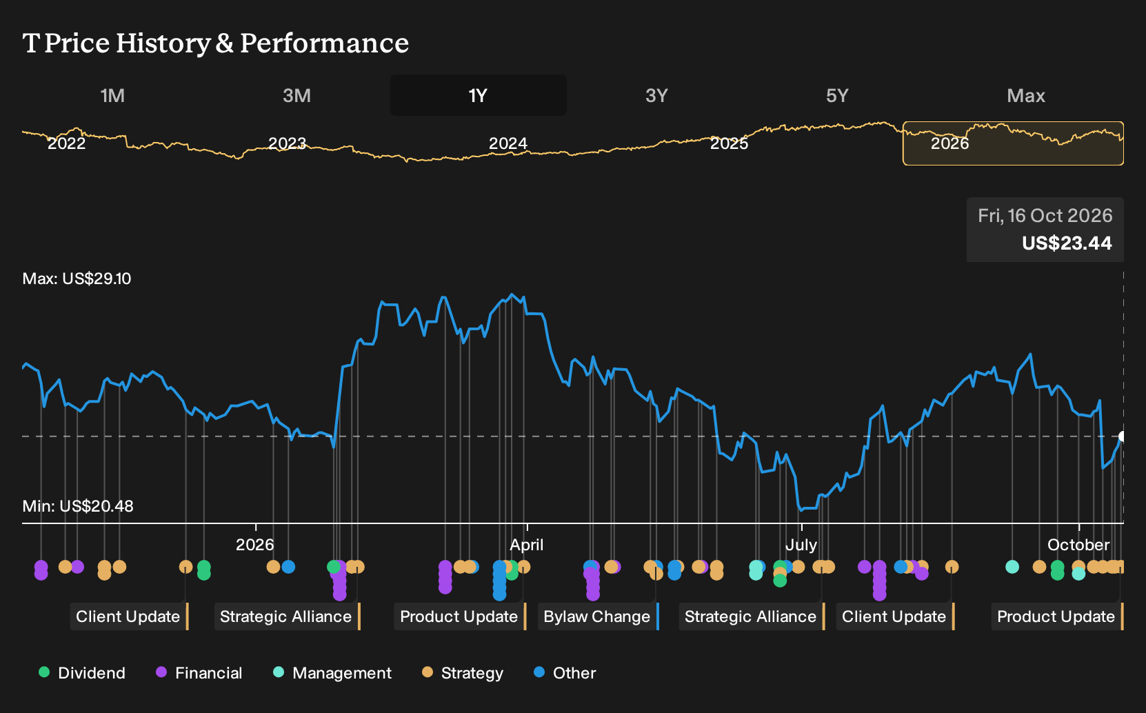 NYSE:T 1-Year Stock Price Chart