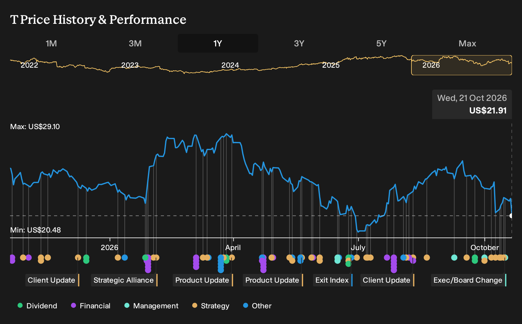T 1-Year Stock Price Chart