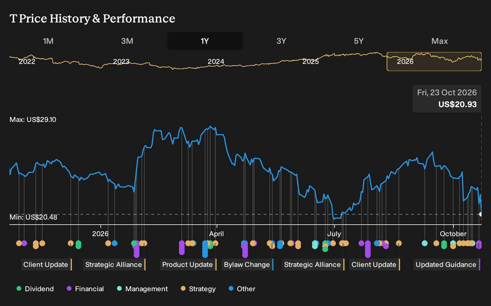 NYSE:T 1-Year Stock Price Chart
