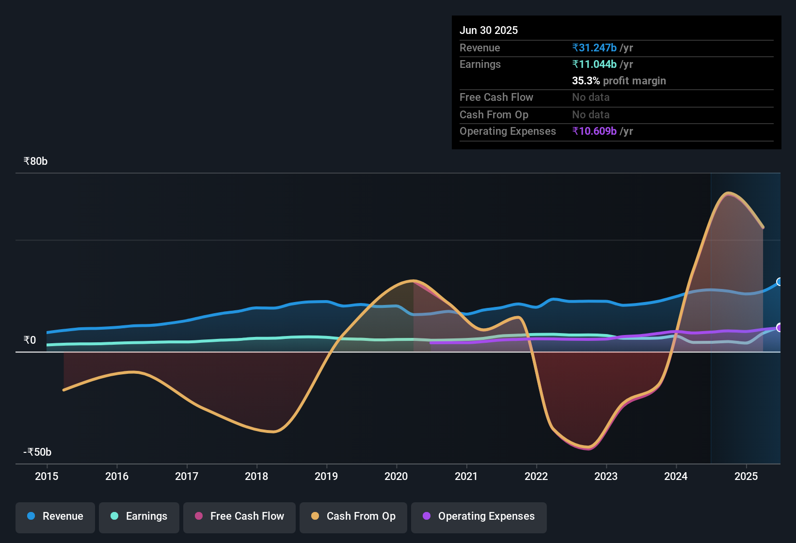 earnings-and-revenue-history