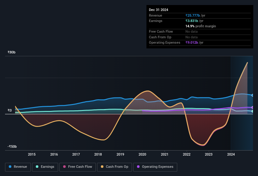 earnings-and-revenue-history