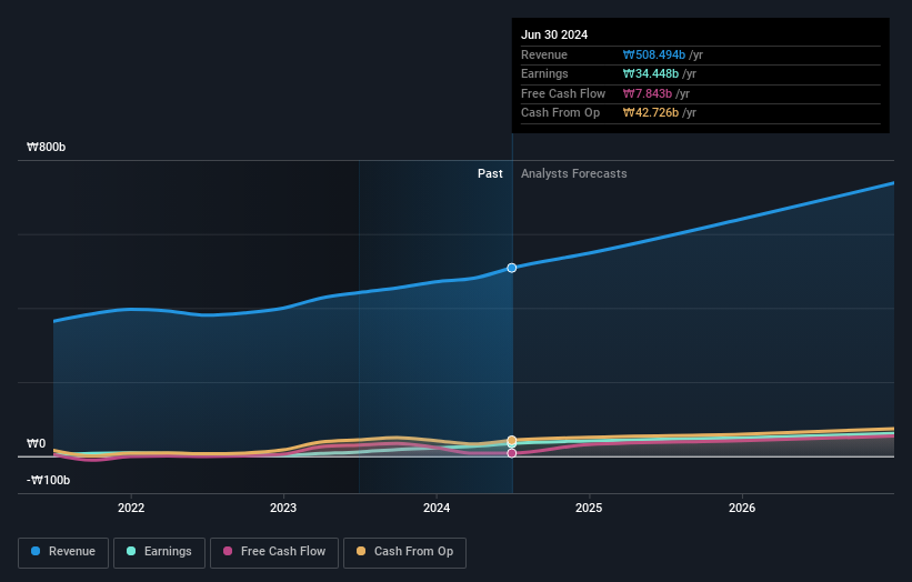 earnings-and-revenue-growth