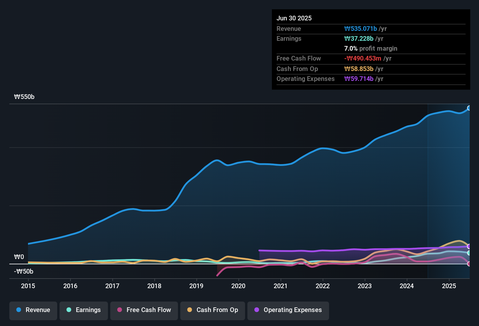 earnings-and-revenue-history