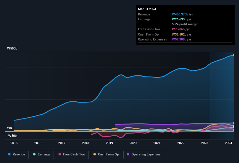 earnings-and-revenue-history