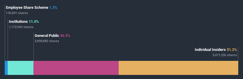 ownership-breakdown