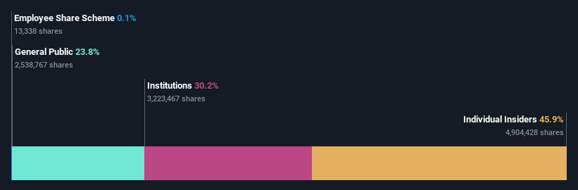 ownership-breakdown