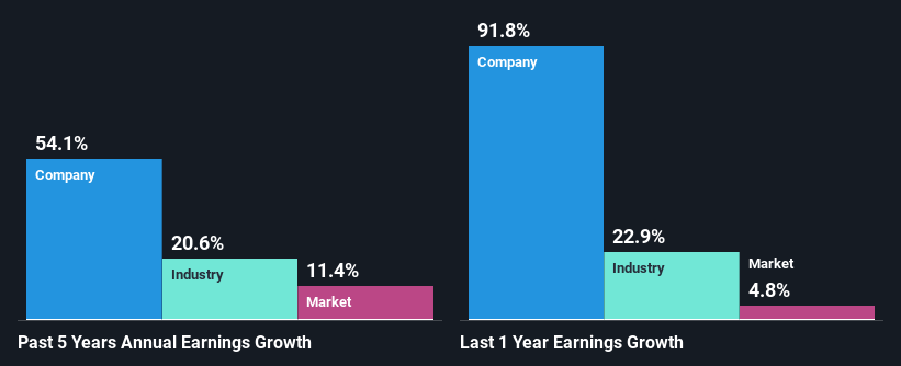 past-earnings-growth