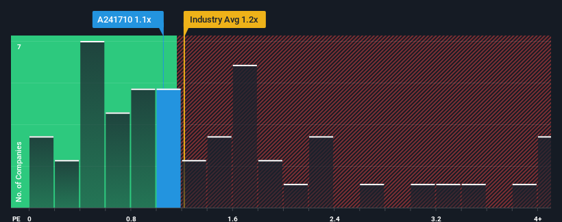 ps-multiple-vs-industry