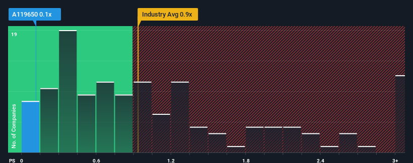 ps-multiple-vs-industry