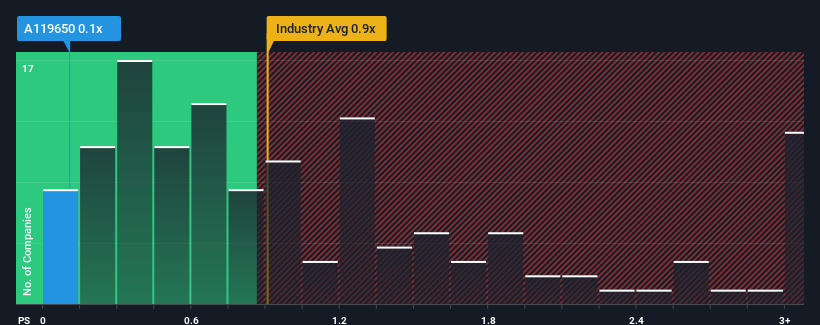 ps-multiple-vs-industry