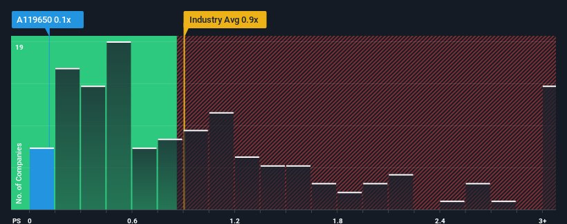 ps-multiple-vs-industry