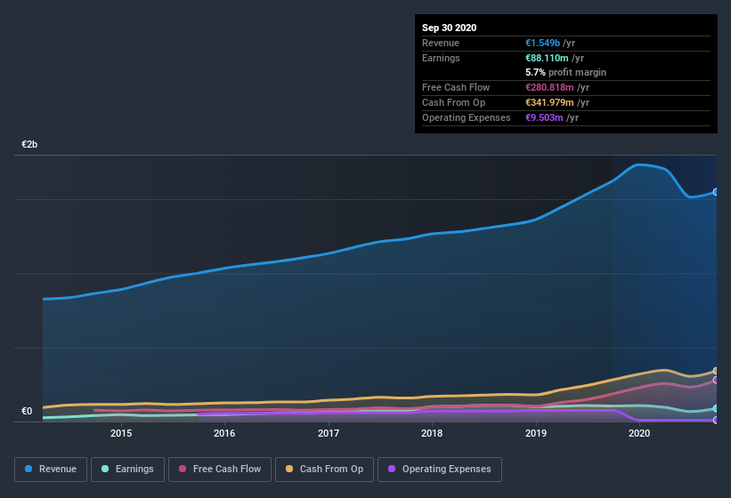 earnings-and-revenue-history