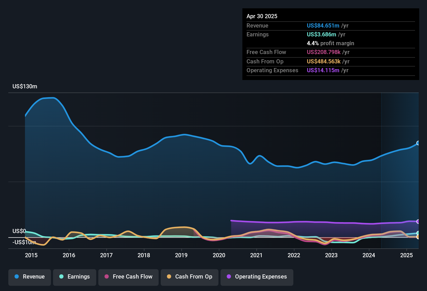 earnings-and-revenue-history