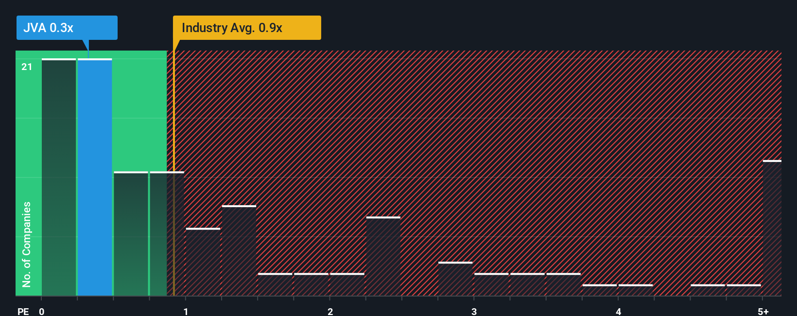 ps-multiple-vs-industry
