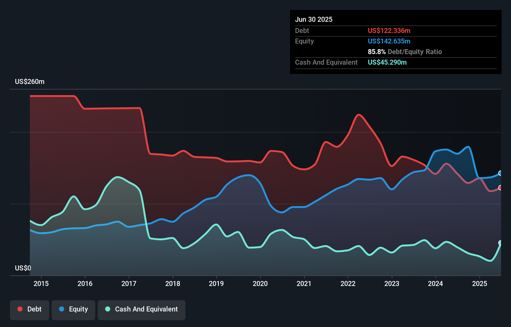 debt-equity-history-analysis